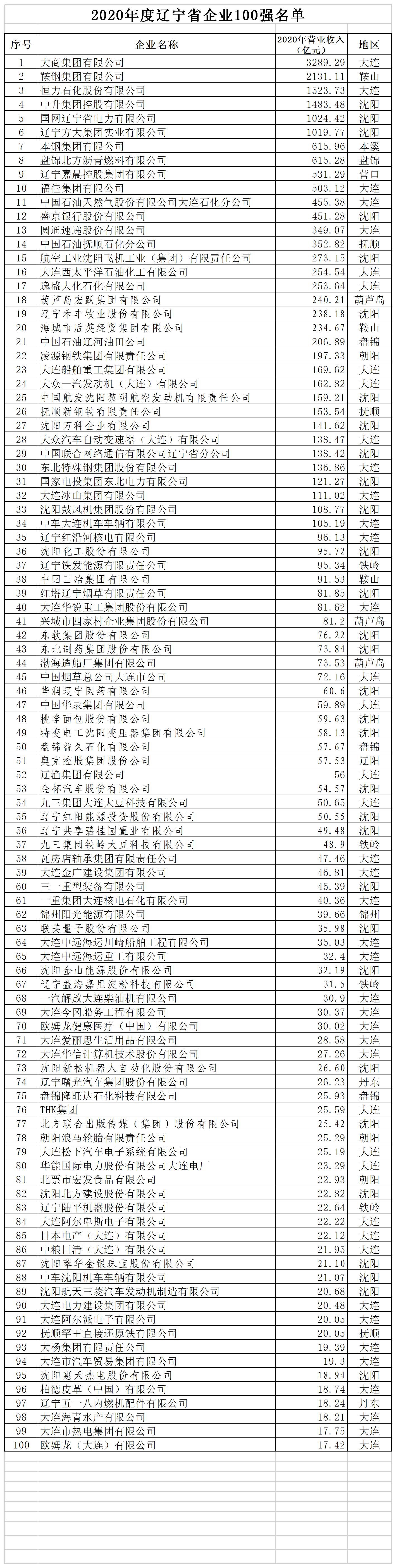 關(guān)于公布2020年度遼寧省企業(yè)100強(qiáng)的通知_頁(yè)面_2.jpg